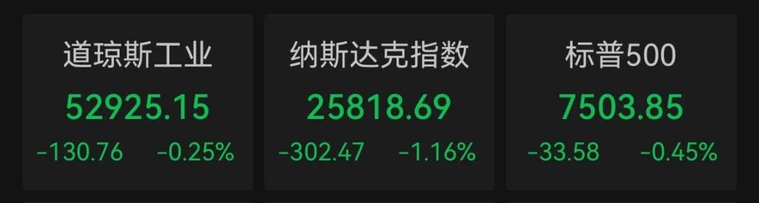 原油大涨,芯片股重挫!美三大股指全线下跌