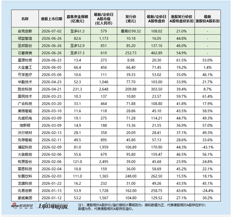 四家A+H同期启动上市:领益智造基石占比最低 放弃“绿鞋”信号何在安克创新21%窄折价是底气还是风险